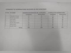 
      
      439 nominations received from 7 Lok Sabha seats in Delhi
      
      