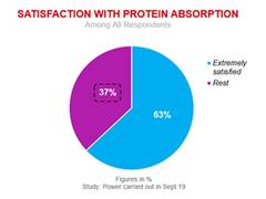 
      
      Nearly 40 percent of gym-goers consuming Whey supplements are...
      
      