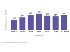 
      
      Consumers between 35 and 40 years Most Credit Healthy: Report
      
      