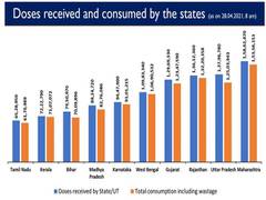 
      
      Over 1 crore COVID-19 vaccine doses still available with...
      
      