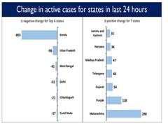 
      
      India's COVID-19 active caseload stands at 1.46 lakh
      
      