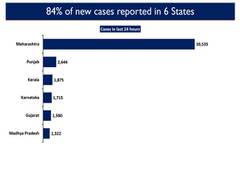 
      
      84.49 per cent COVID-19 cases reported from five states in...
      
      