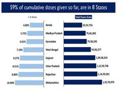 
      
      India's cumulative COVID-19 vaccination coverage exceeds...
      
      