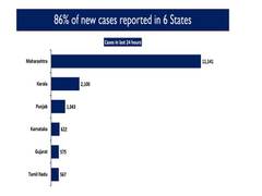 
      
      Maharashtra, Delhi among eight States/UTs displaying upward...
      
      