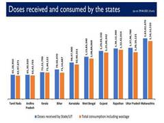
      
      Over 16.16 crore vaccine doses provided to states, UTs free...
      
      