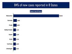 
      
      84.5 pc of new COVID-19 cases reported from 8 states in last...
      
      