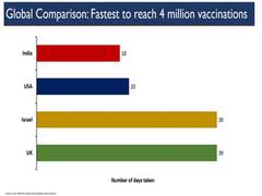 
      
      Nearly 4.5 mln beneficiaries vaccinated against COVID-19 in...
      
      