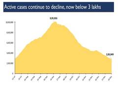 
      
      India's active COVID-19 caseload continues to decline
      
      