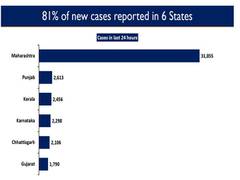 
      
      Six states account for 81 per cent of COVID-19 new cases in India
      
      