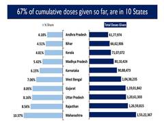 
      
      Over 14.78 crore COVID-19 vaccines administered so far: Centre
      
      