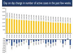 
      
      India's COVID-19 active caseload at 1.35 lakh, recovery rate...
      
      