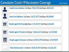 
      
      India administers over 23 cr COVID vaccine doses
      
      