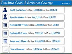 
      
       India administers over 24 cr COVID-19 vaccine doses so far
      
      