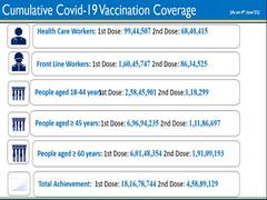 
      
      Cumulative COVID vaccine coverage exceeds 22.75 crore in India
      
      