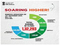 
      
      1,308 domestic flight arrivals on Sept 10: Hardeep Puri
      
      
