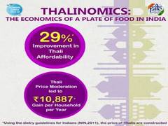 
      
      Thalis are more affordable for common person now: Economic Survey
      
      