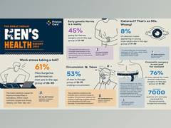
      
      61 per cent of total piles surgery for men: Pristyn Care report
      
      