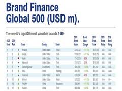 
      
      Huawei named one of top 10 most valuable brands by Brand Finance
      
      