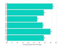 
      
      Enhancing resale value of a smartphone: Onsitego
      
      