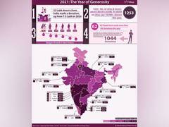 
      
      Milaap thanks all donors who helped to restore faith in...
      
      