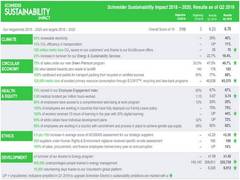 
      
      Schneider Sustainability Impact 2018-2020 exceeds its target...
      
      