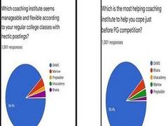 
      
      LHMC Students Union Conducts Survey about NEETPG Coaching
      
      