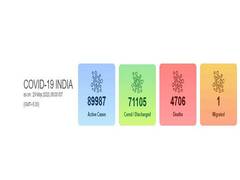 
      
      With highest spike of 7,466 cases, India's COVID-19 tally...
      
      