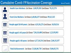 
      
      India's cumulative COVID vaccine coverage surpasses 26.86 cr
      
      