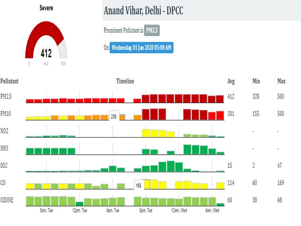 AQI at 412 under severe category at Anand Vihar on Wednesday morning