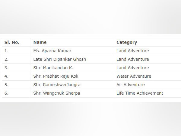 Names of Tenzing Norgay National Adventure Awards awardee