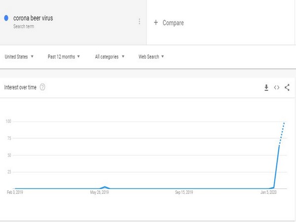 Google trends statistics reflect that searches for 
