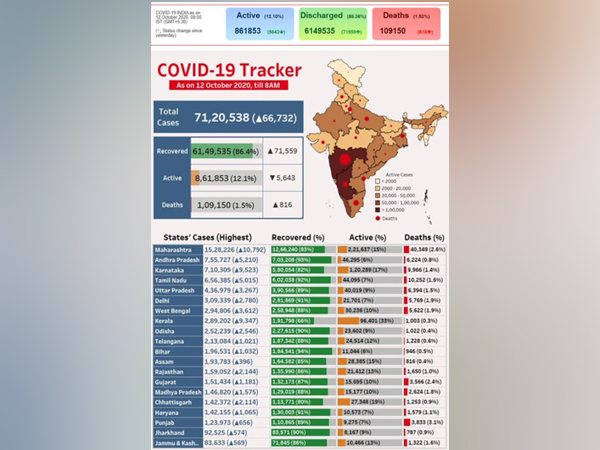 India sustains trend of steadily declining Active Cases, Active caseload only 12.10% of Total Positive Cases