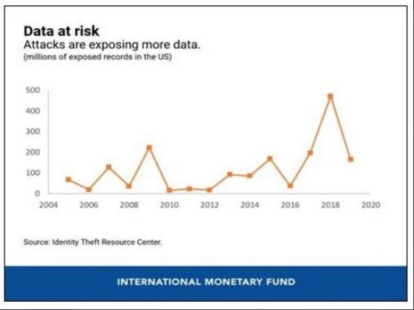 Cyber security has clearly become a threat to financial stability.