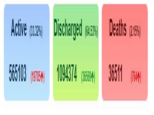 10,94,374 patients have been discharged: Health Ministry