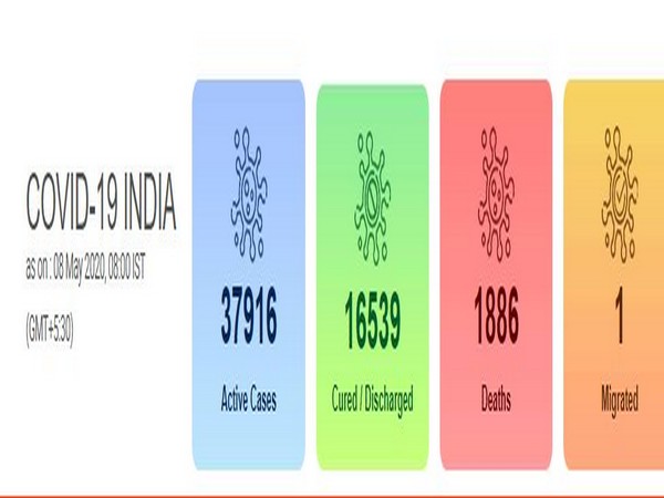 Currently, there are 37,916 active cases of COVID-19 in India.