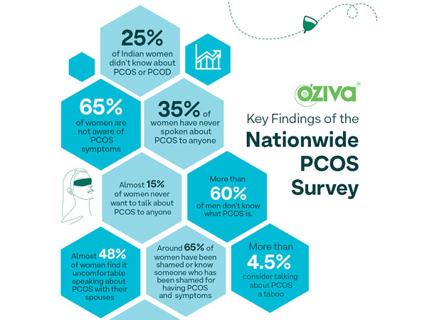 Key Findings of National PCOS Survey by OZiva