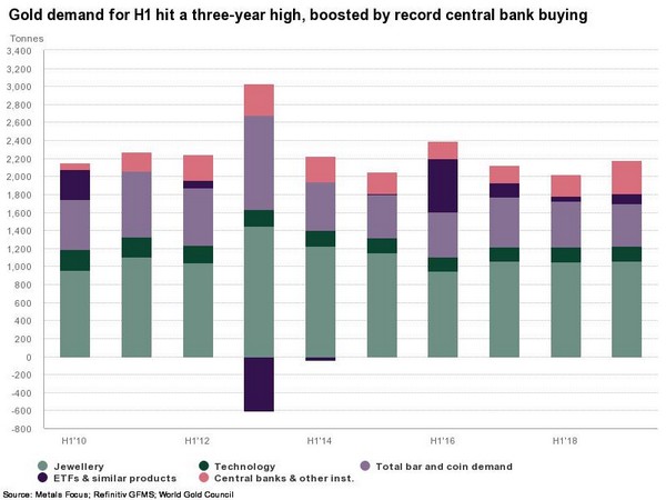 H1 gold demand boosted to a three-year high by record central bank buying