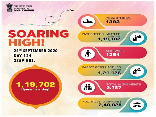 The total number of passengers flying in a single day have increased to 1,19,702. (Photo Source - Ministry of Civil Aviation)