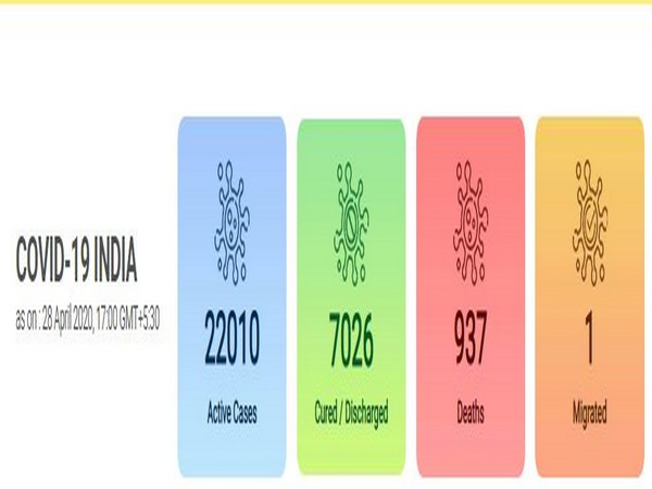 At present, there are 22,010 active COVID-19 cases in the country.