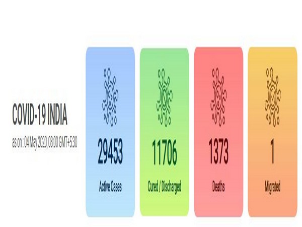 At present, there are 29,453 active COVID-19 cases in India.