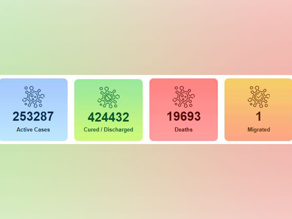 4,24,432 patients have been cured or discharged from COVID-19: MoHFW