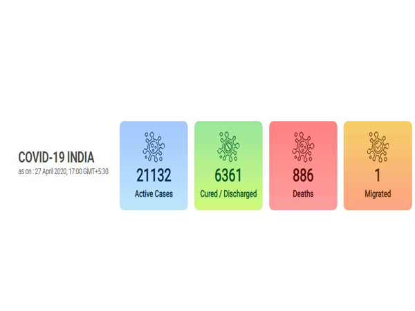 At present, there are 21,132 active COVID-19 cases in the country.
