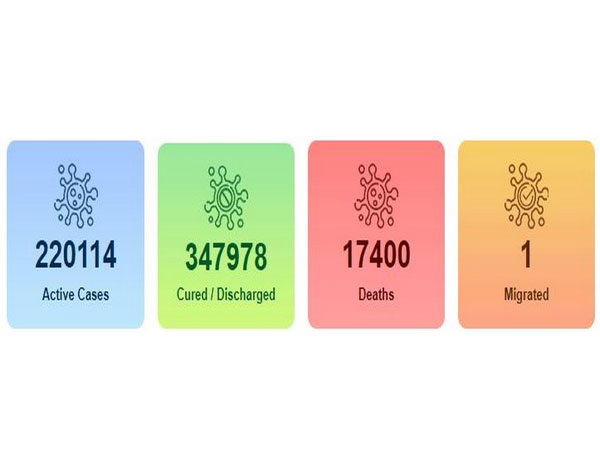 3,47,978 patients have been cured/discharged so far: MoHFW