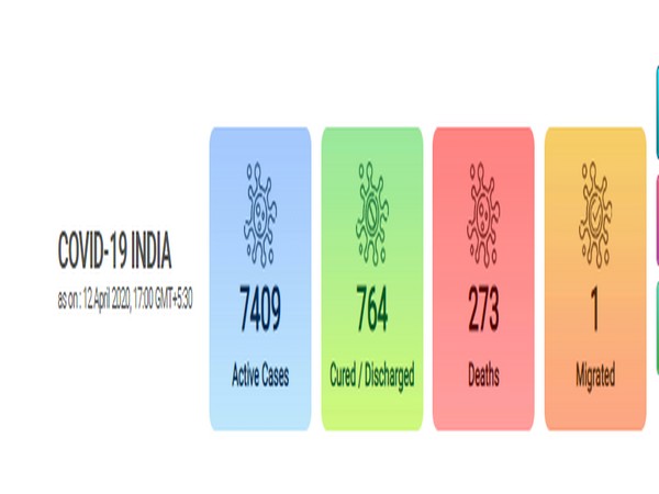 COVID-19 cases in India stands at 8447