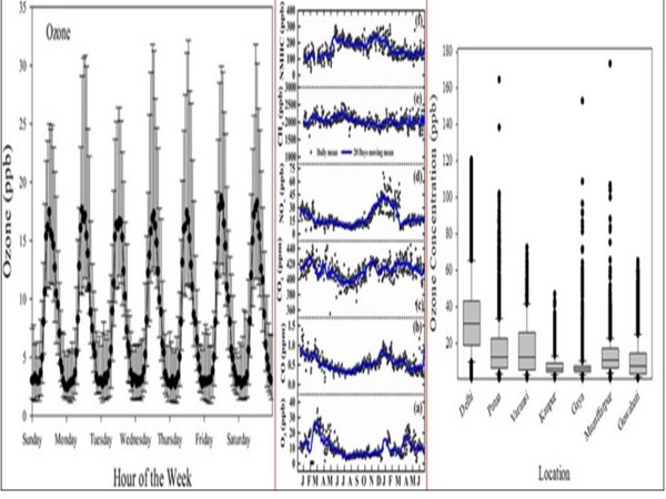 Researchers have found that the concentration of near surface ozone in this region in the North-East corner of India is low compared to the other urban locations in India 