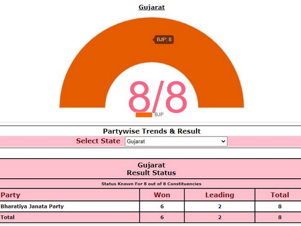 Gujarat by-polls: BJP wins 6 seats (Photo/ECI)