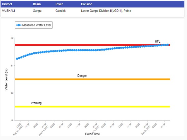 Graph of the situation of River Gandak (Photo/Twitter/CWC)