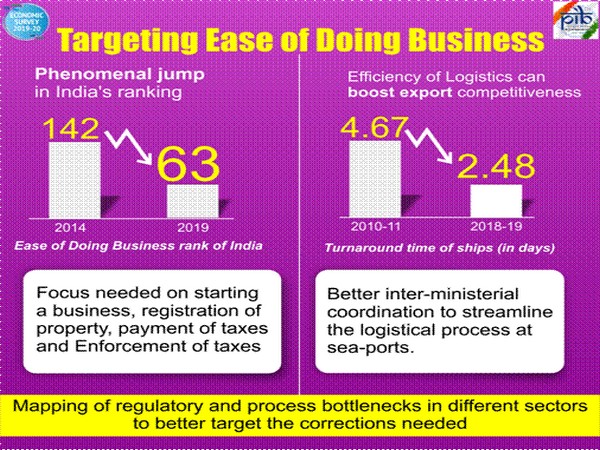 India Jumps up 79 positions in World Bank Doing Business Rankings