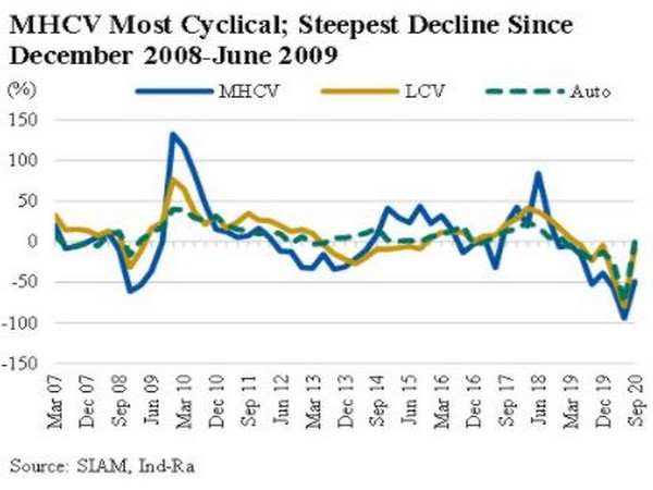The MHCV sub-segment suffered significantly with the onset of Covid-19 as economic activities reached an all-time low.