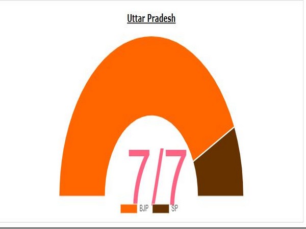 UP bypolls: BJP wins six out of seven seats. (Photo/ECI)